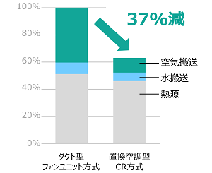 u󒲌^CŔA_Ng^t@jbgɔׂāAjORXg팸B͂̒ጸɂ37%ȃGľʂB