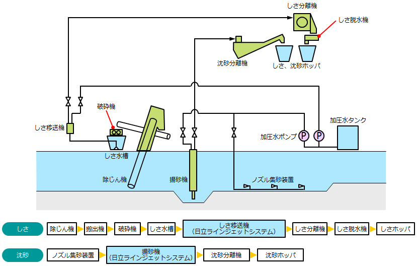 配管無臭搬送システム ラインジェットシステム 株式会社日立プラントサービス