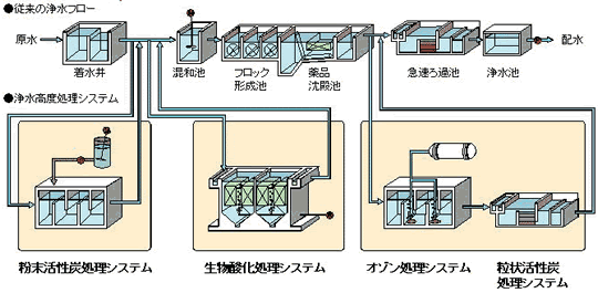 画像：従来の浄水フローと従来高度処理システム