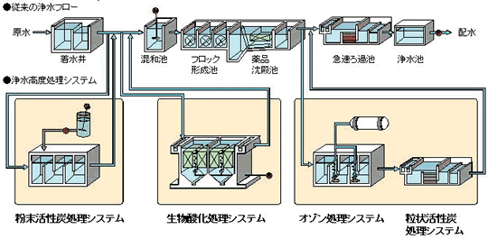 画像:従来の浄水フローと従来高度処理システム