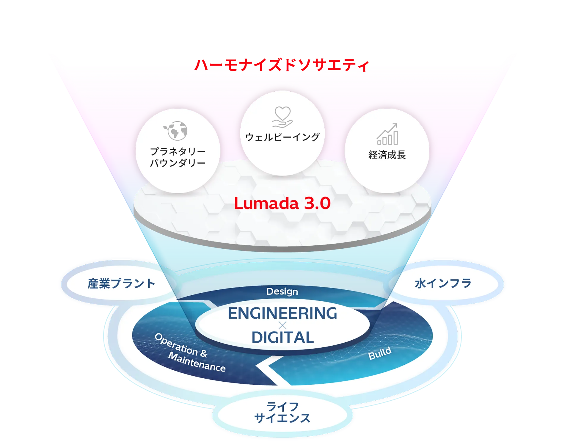 Lumada 3.0