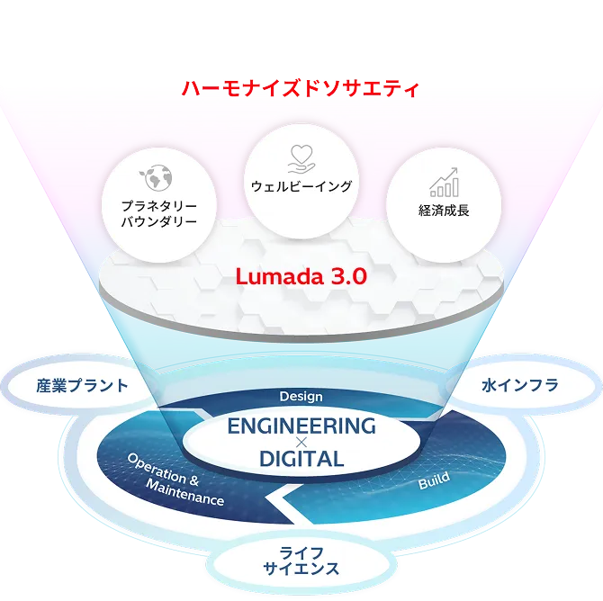 Lumada 3.0