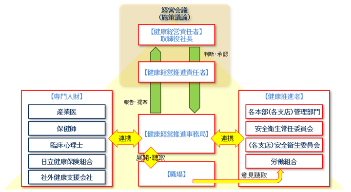 推進体制の概要