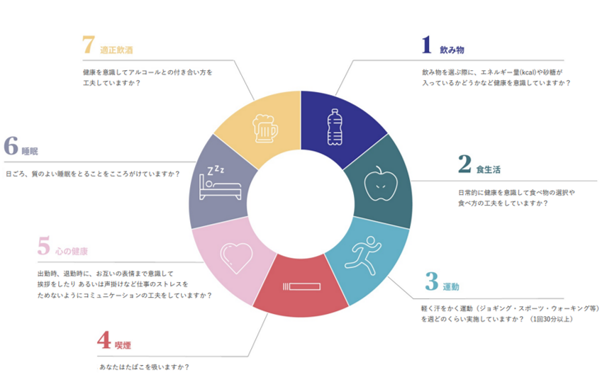 7つの生活習慣に関する設問