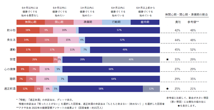 生活習慣に関する行動傾向