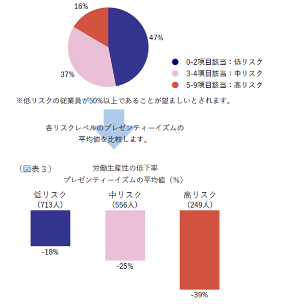 健康リスク評価分類