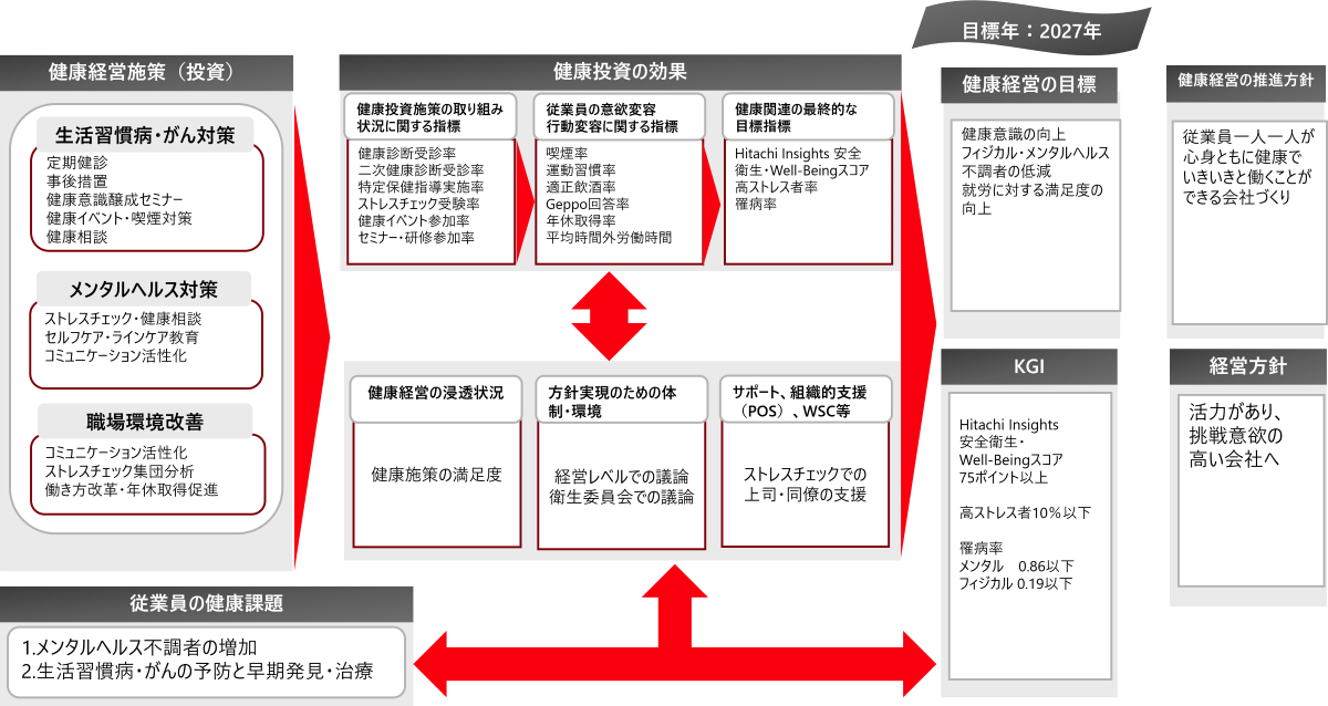 健康経営戦略マップ