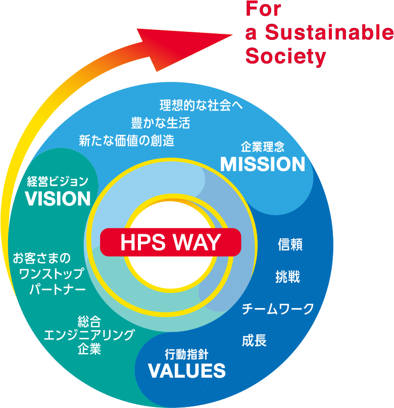 図：私たちの未来への道標「HPS WAY」