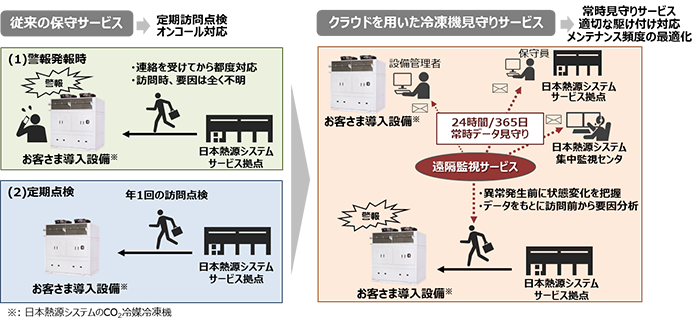 イメージ図：日本熱源システムにおけるサービスのDX事例