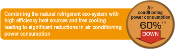 Combining the natural refrigerant eco-system with high efficiency heat sources and free cooling leading to significant reductions in air conditioning power consumption. Air conditioning power consumption 60% *1 DOWN
