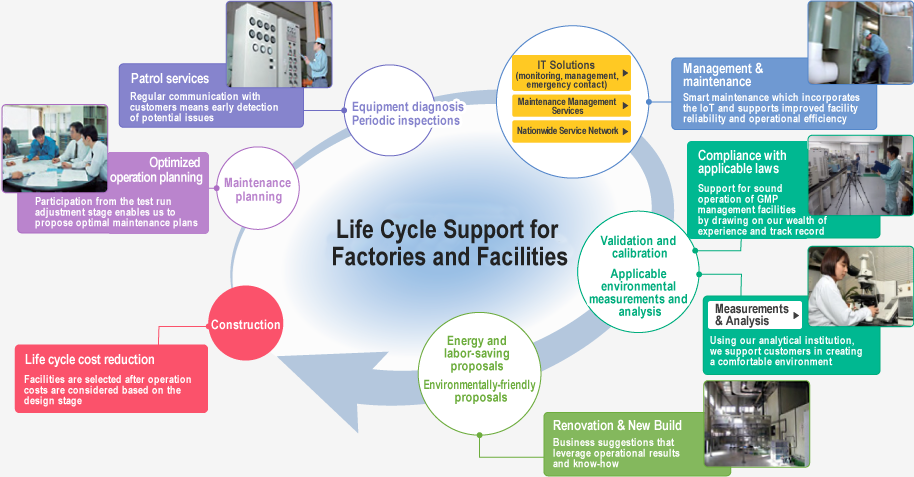 建設段階から、最適なメンテナンス、運営支援、リニューアル提案までのフロー図