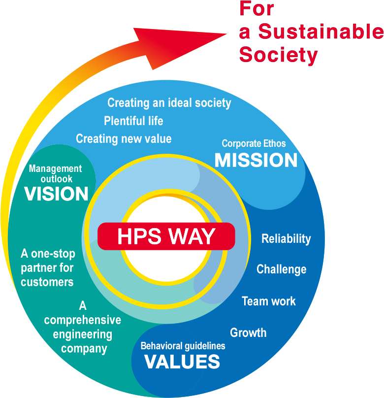 figure: HPS WAY, a signpost to our future
