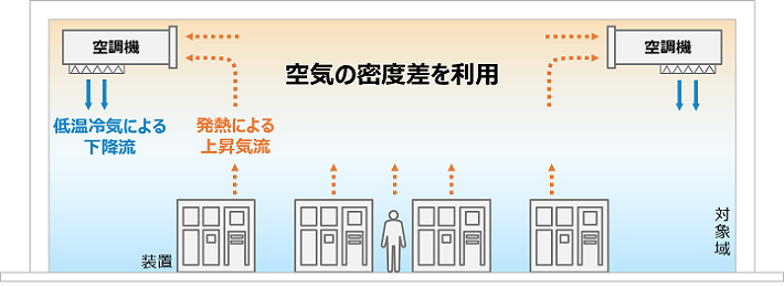 省エネ型CRシステムの構造概念図。@ランニングコスト削減。ダクト型フォンユニット方式と置換空調型CR方式のコスト比較。搬送動力の低減により37%省エネの見通し。A空調ダクト・天井レス。天吊型空調機に温調・除塵機能を有することにより空調ダクトとCR天井が不要。B製造エリア拡大。吊型空調機により、機械室の内調機およびCR室内の床置型空調機の設置スペースが不要。