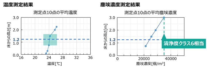 室内環境評価の温度測定結果と塵埃濃度測定結果。