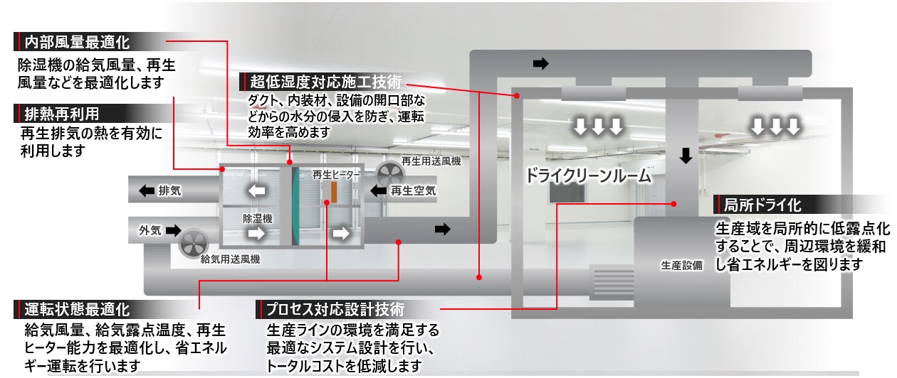 画像:ドライクリーンルーム設備システム概要