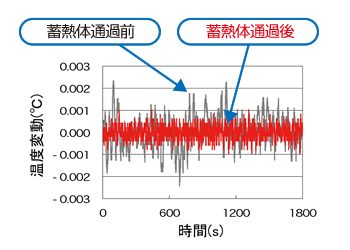蓄熱体通過前後のグラフ