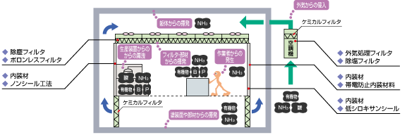 画像:化学汚染物質の発生源と対策例