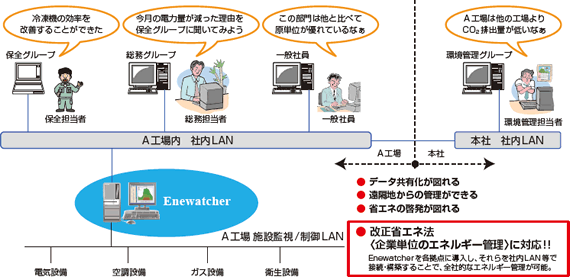 画像:Web サーバー機能による「全員参加型の省エネ活動」に対応