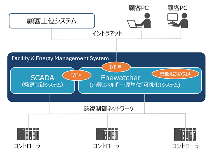 画像:SCADAなどとの連携機能標準化