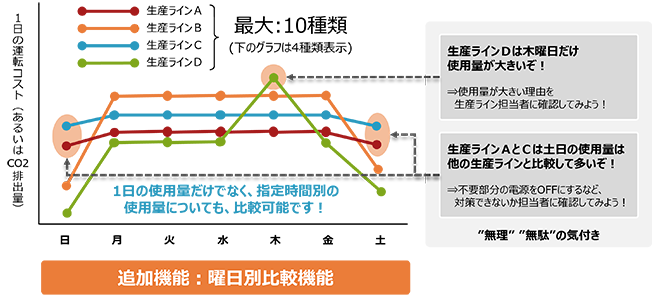 画像:曜日別比較機能