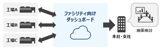 情報の共有機能のイメージ