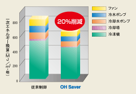 画像:省エネルギー効果(冷房シーズン)