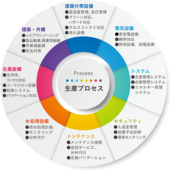 画像:工場スマート化エンジニアリングの特長