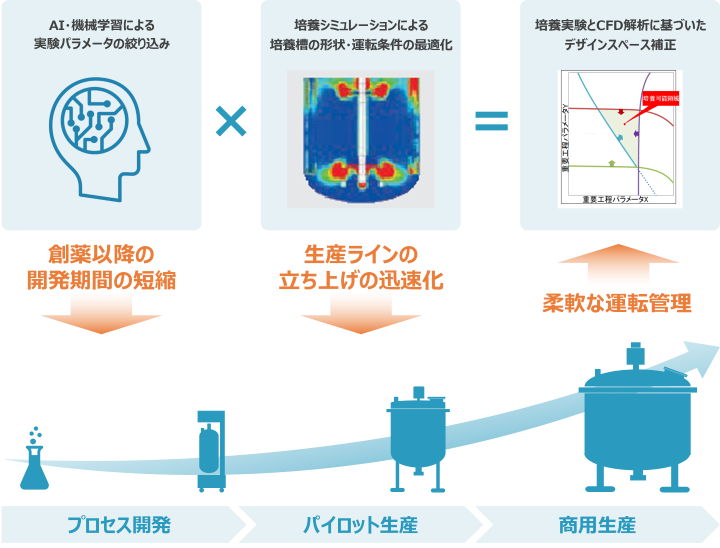 AI�����p�����|�{�X�P�[���A�b�v�x��