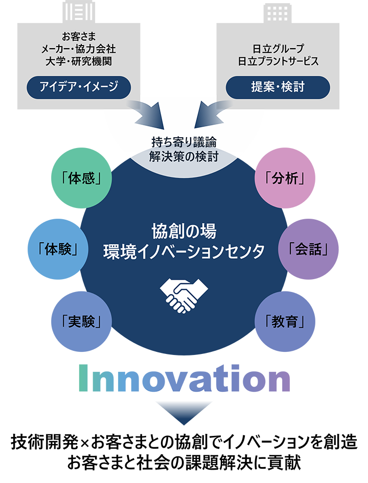 図:技術開発×お客さまとの協創でイノベーションを創造 お客さまと社会の課題解決に貢献
