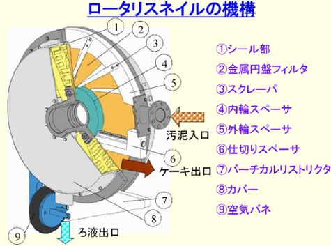 回転加圧脱水機の構造概念図