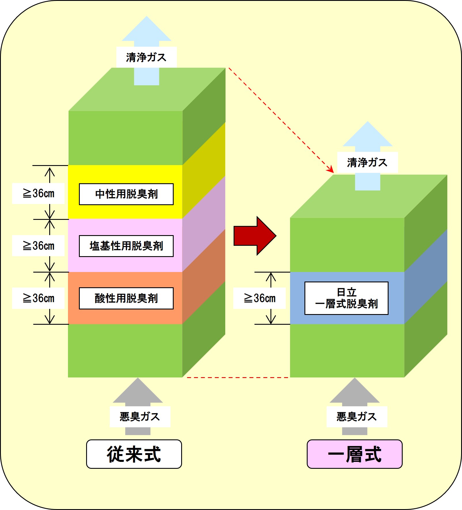 図:従来式の三層式と一層式の比較
