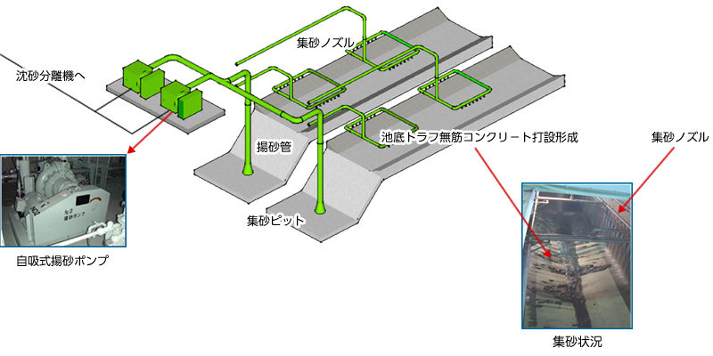 低圧集砂装置の構造概念図