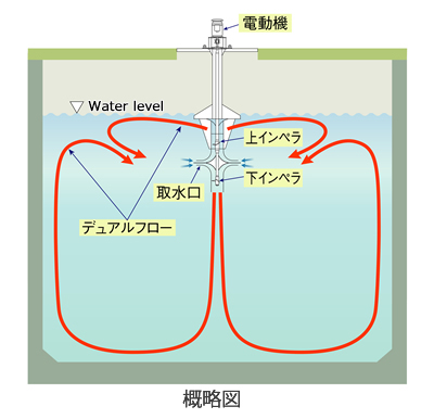 画像:水処理用省エネ撹拌機「デュアルミキサー」