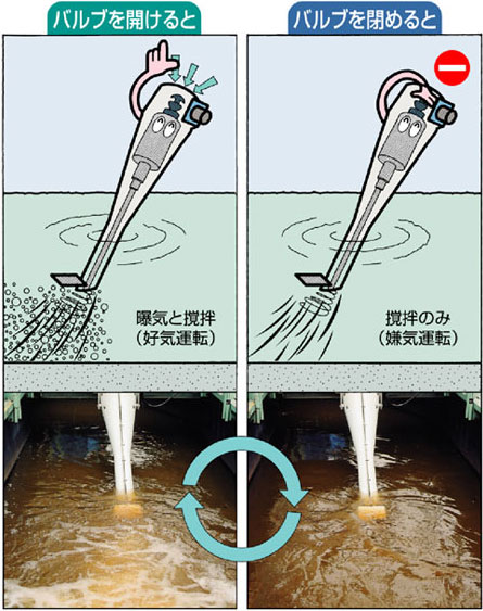 画像:曝気・撹拌状況