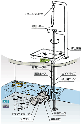 画像:水中撹拌曝気機 水中「スパロータ」