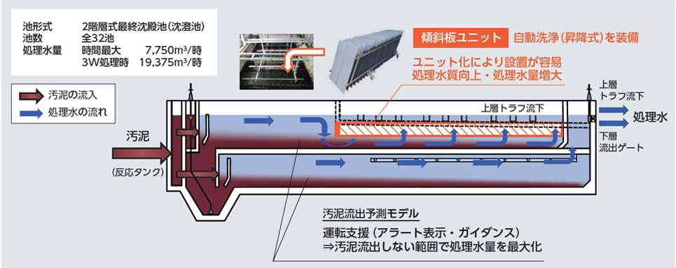 最終沈殿池性能向上技術「日立傾斜板ユニット」の大阪市十八条下水処理場での適用事例。傾斜板ユニット:自動洗浄(昇降式)を装備し、ユニット化により設置が容易。処理水質向上・処理水量増大。汚泥流出予測モデルで、運転支援(アラート表示・ガイダンス)によって、汚泥流出しない範囲で処理水量を最大化。