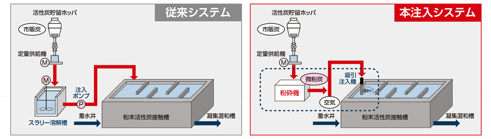 画像:粉末活性炭注入システムの構造概念図