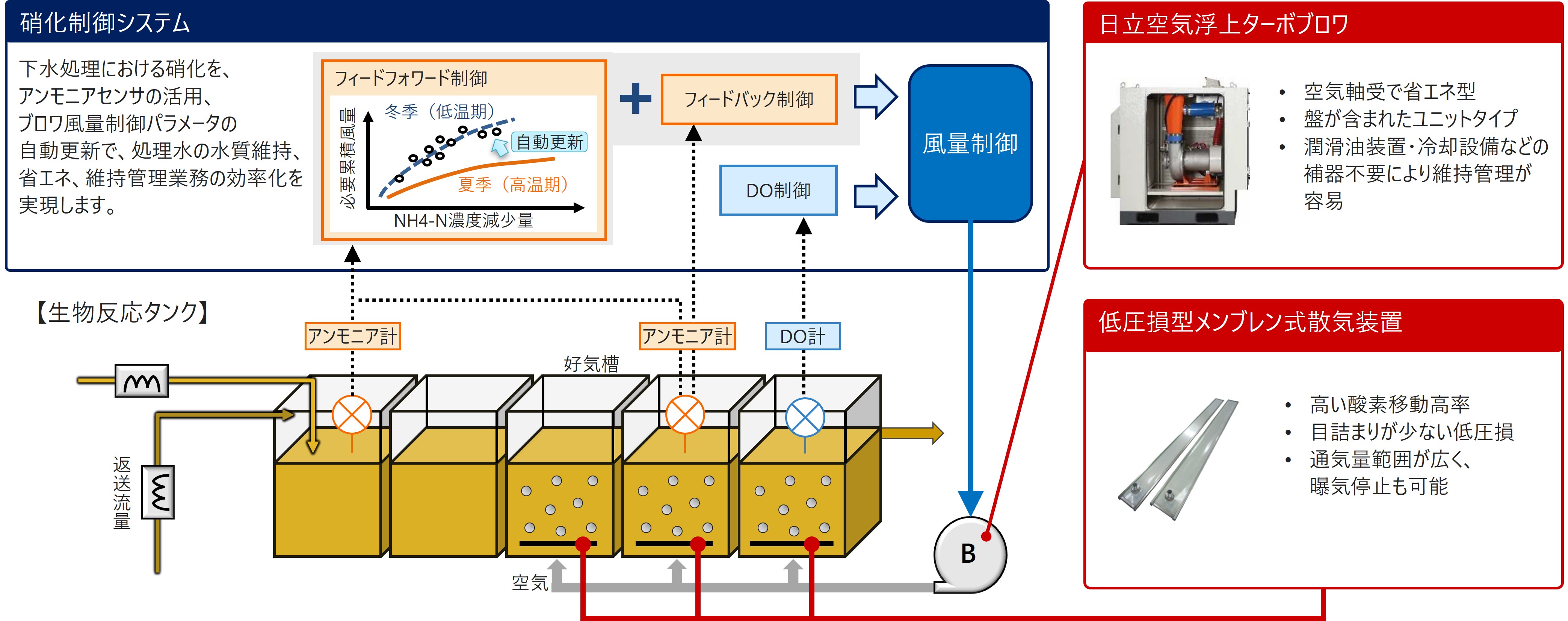 省エネブロワ×低圧損型メンブレン式散気装置×硝化制御システムの図
