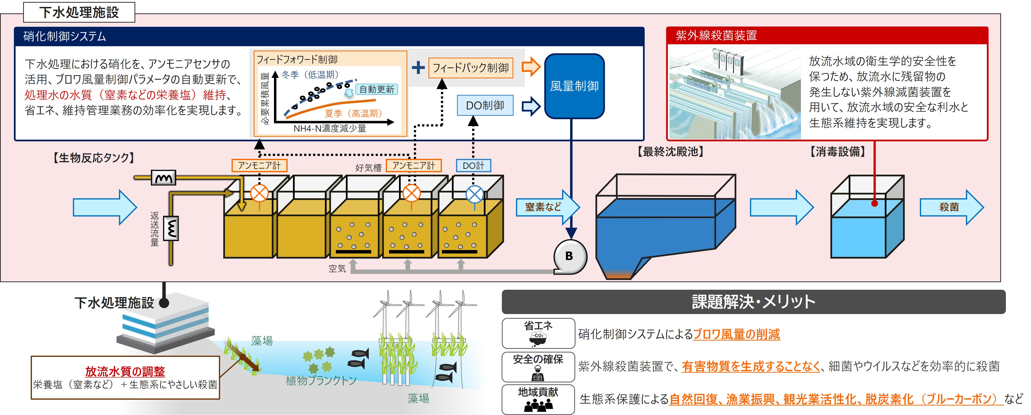 紫外線殺菌装置×硝化制御システムの図