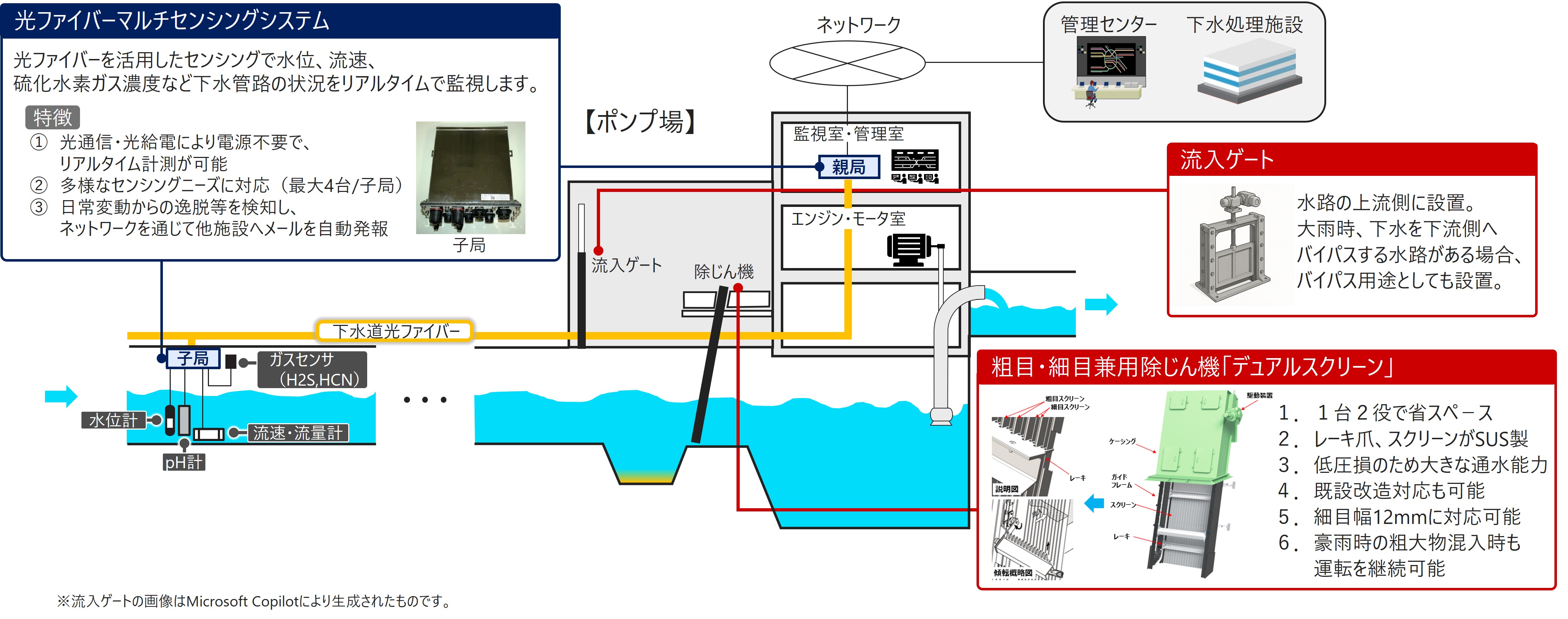流入ゲート×粗目・細目兼用除じん機×光ファイバーマルチセンシングシステムの図