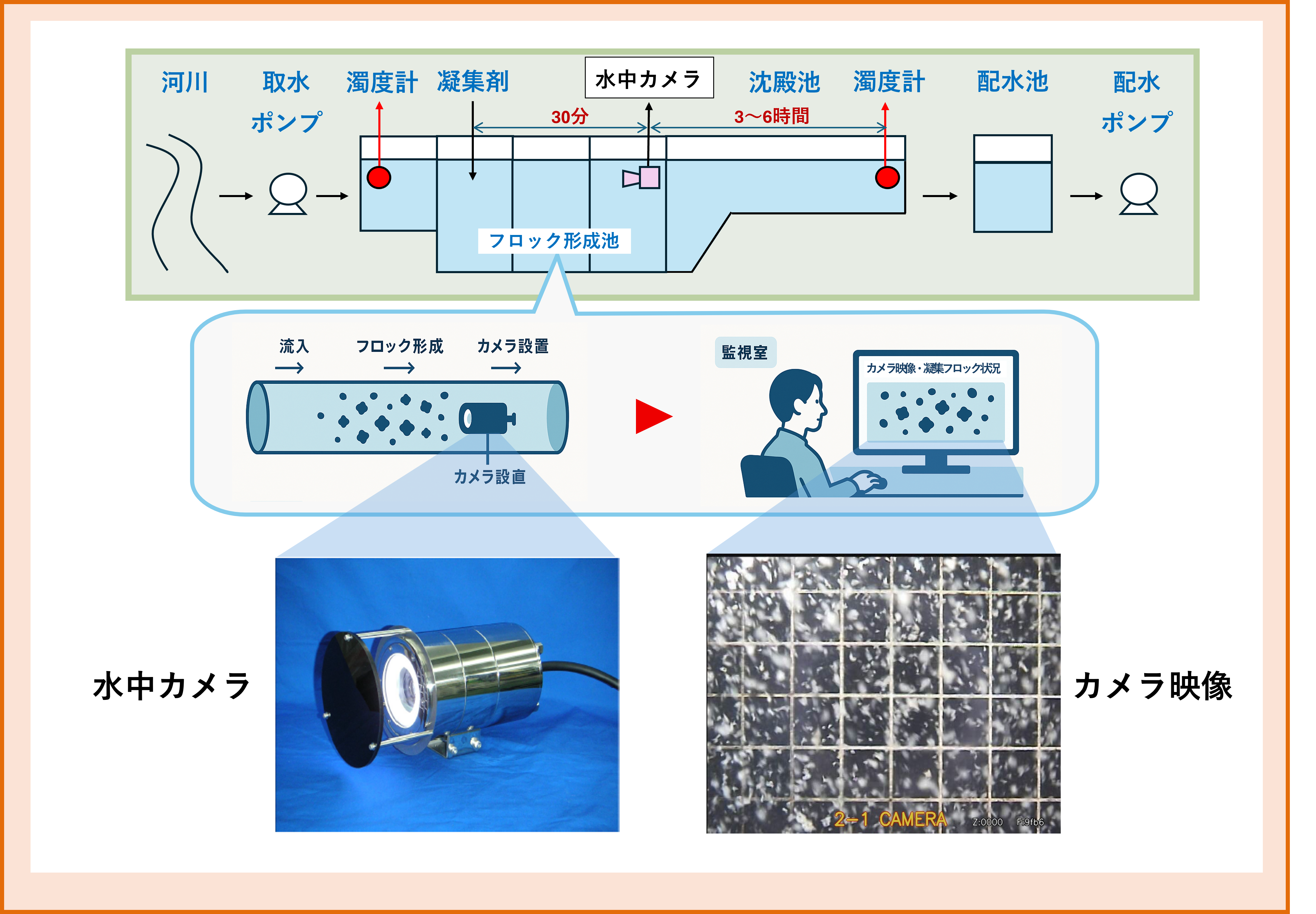 凝集剤成状況確認システムイメージ図